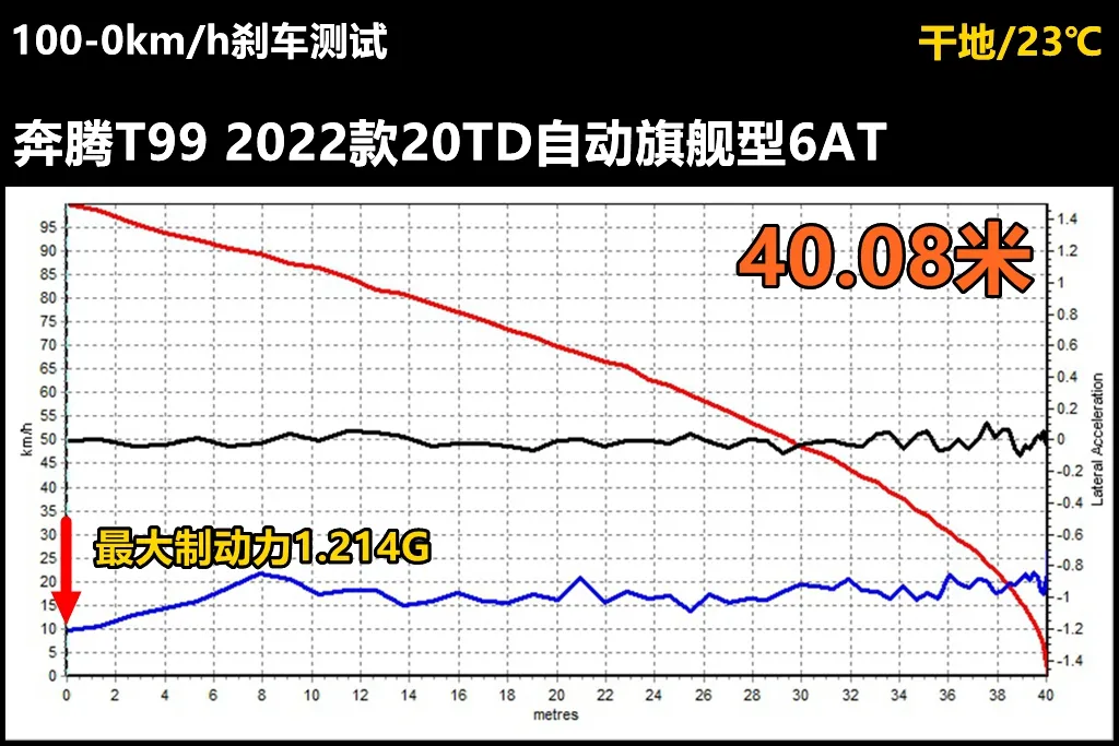 Lab测试：一汽奔腾T99，优点和缺点都在意料之外