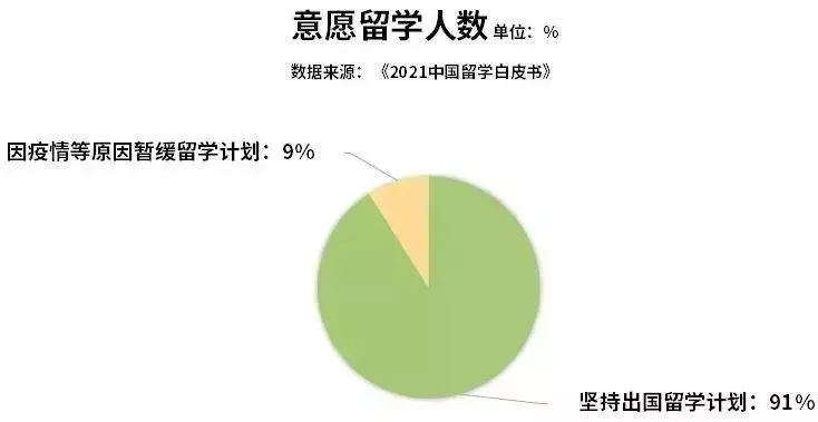 2021年91%的留学生坚持出国留学，子女教育规划应提早安排