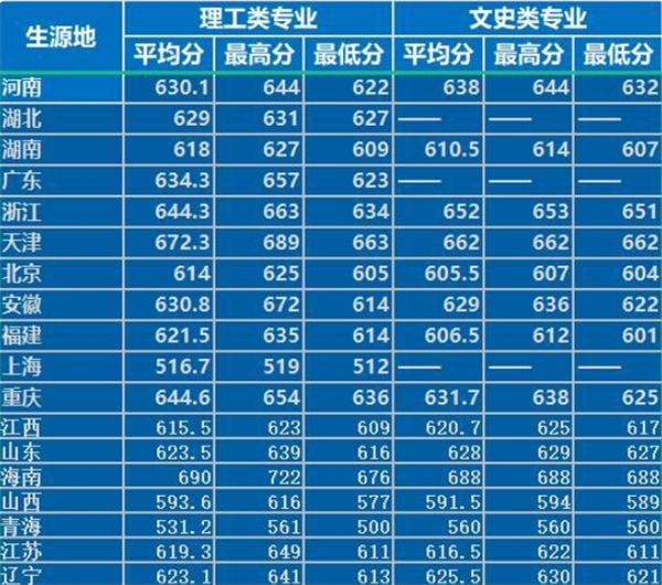 北京这所普通大学，被称为“公务员摇篮”，录取分数超过985高校