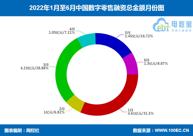 数字零售融资严重“缩水”上半年融资额骤降近9成 数量下降超6成