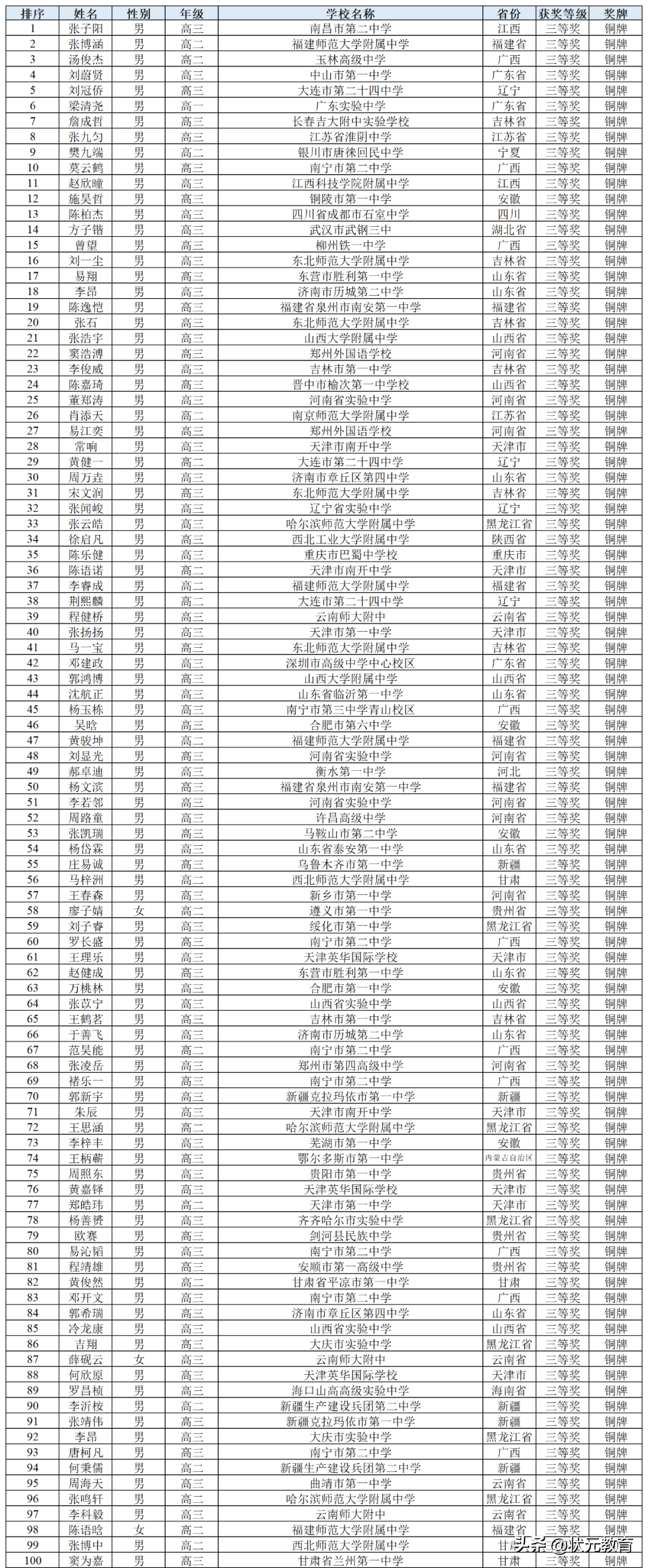 华师一、外校等湖北各校12人获得金牌！这项决赛获奖名单公布