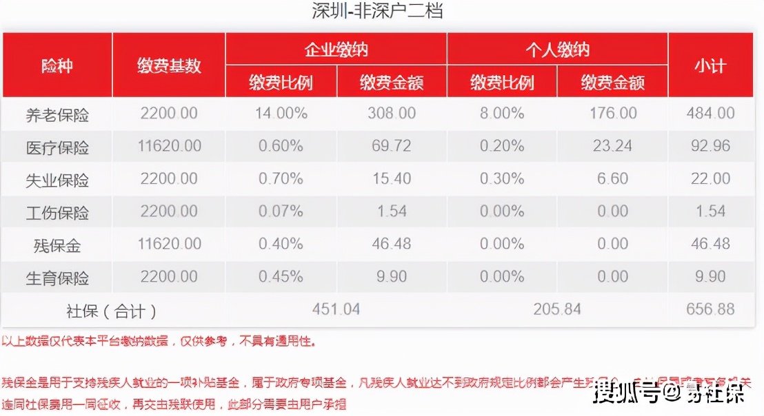 深圳社保缴费比例1月份最新调整！你的社保费用是多少？