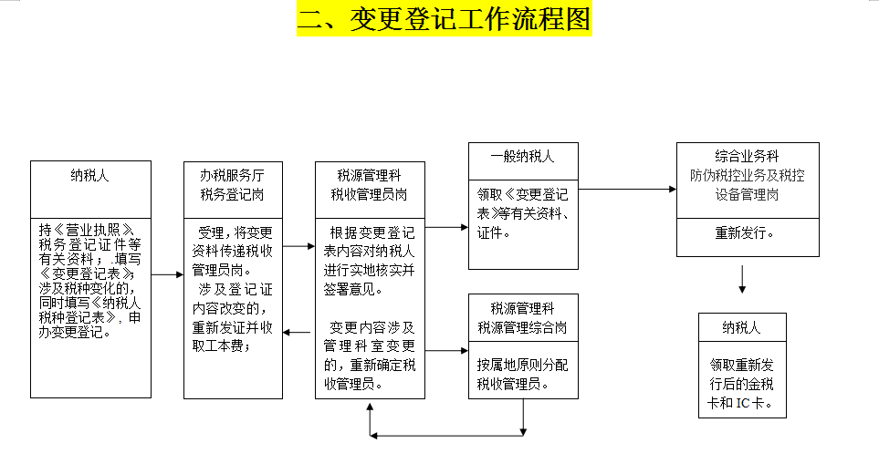 26岁女会计年薪20w，做的29张税收业务流程图十分详细，佩服
