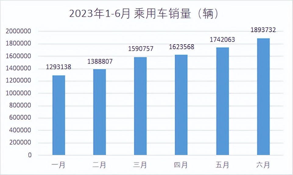 乘联会：车市出现零售“逐月升”罕见走势
