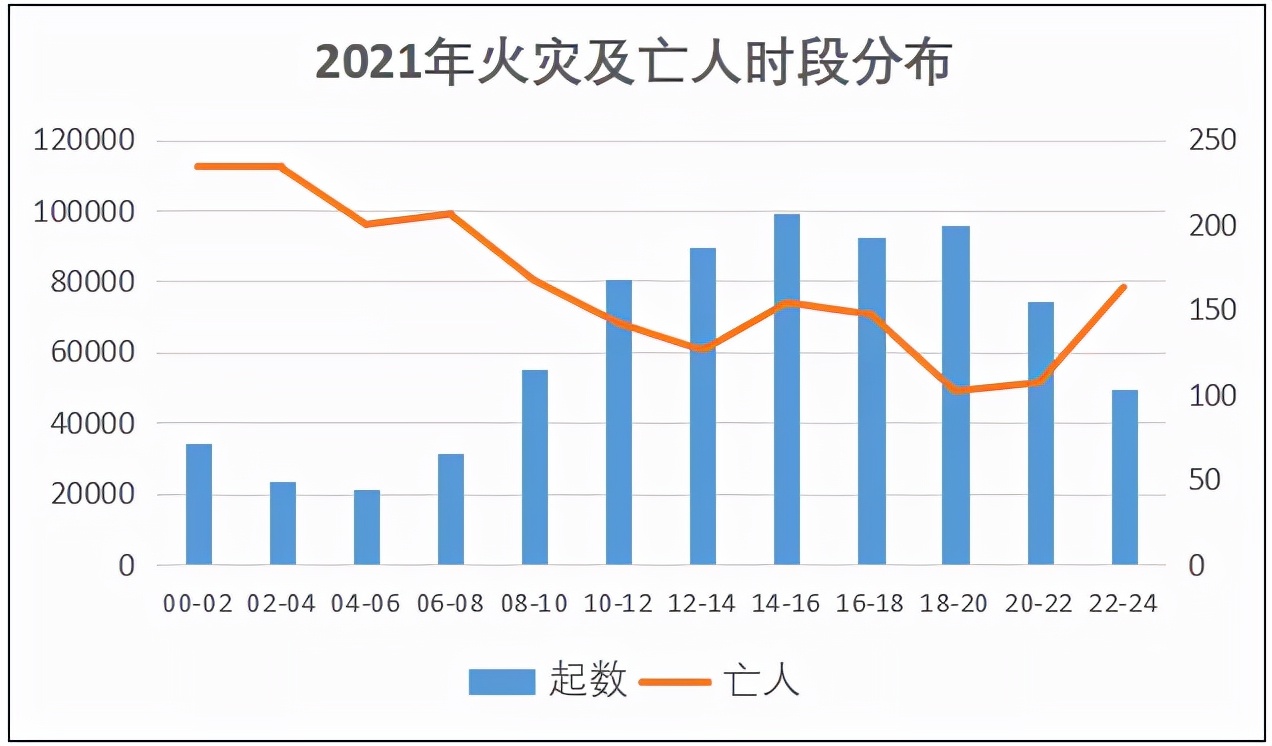 2021年消防接处警创新高，扑救火灾74.5万起