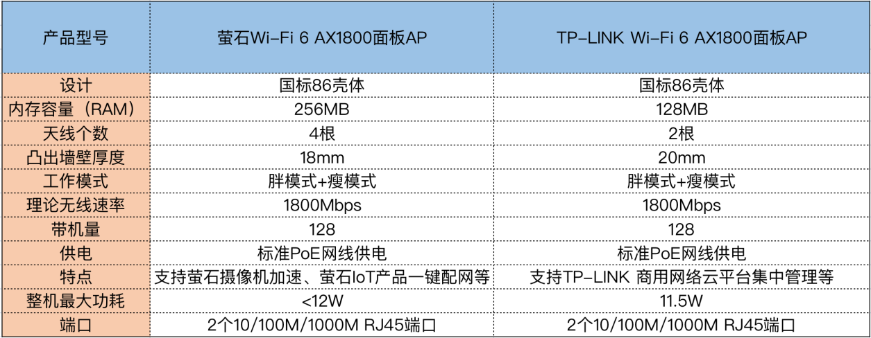 「IT之家评测室」萤石Wi-Fi6面板APW5X上手：对比TP，优势明显