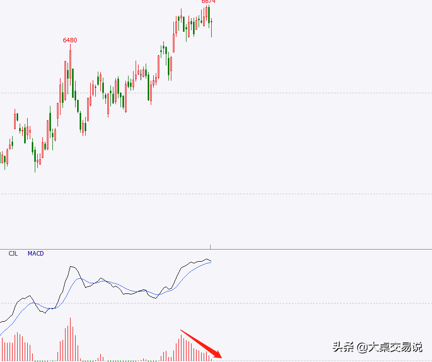 被“遗忘”的技术分析指标MACD，教你看穿主力骗局