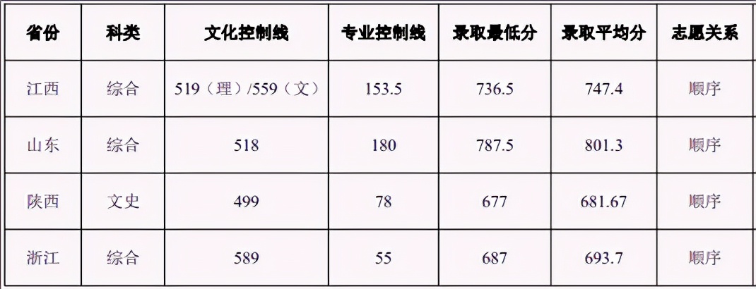 483人！重庆大学艺术类招生哪些专业？解读2022年录取需要多少分