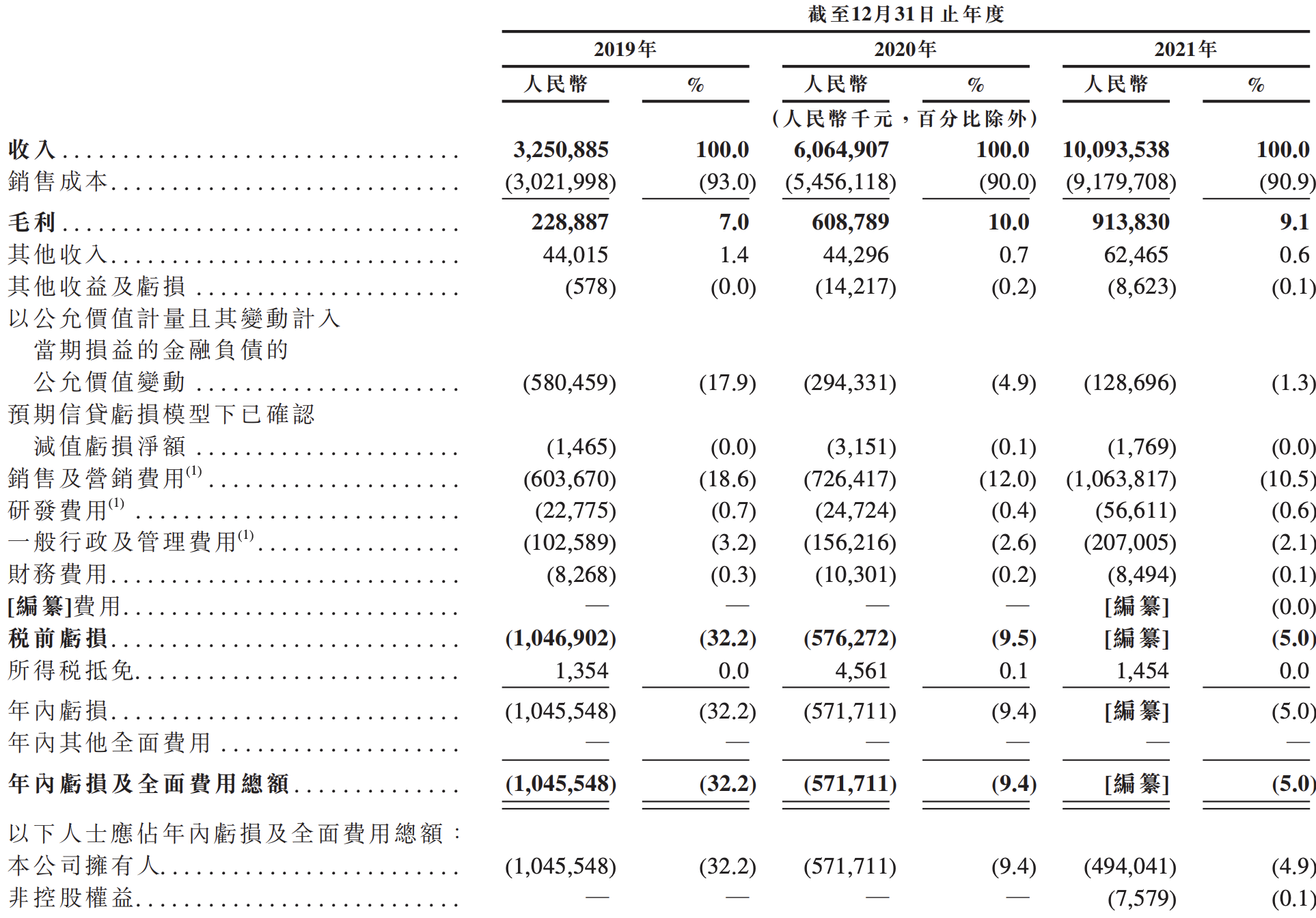 药师帮正式冲刺港交所上市：业绩增长迅猛，亏损规模逐渐收窄