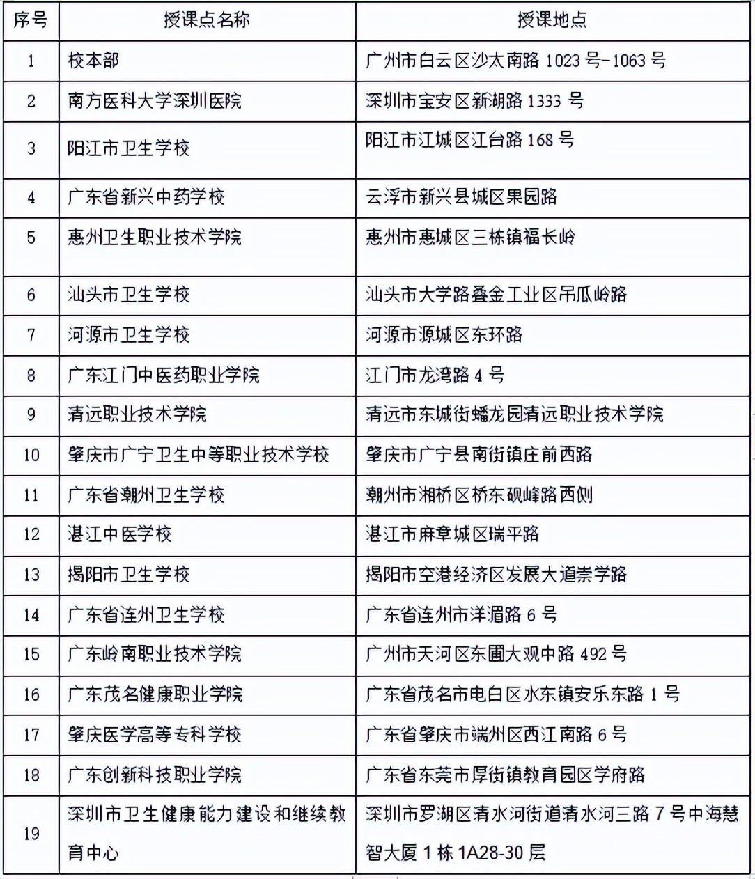 南方医科大学（12121）2022年成人高等教育招生简章