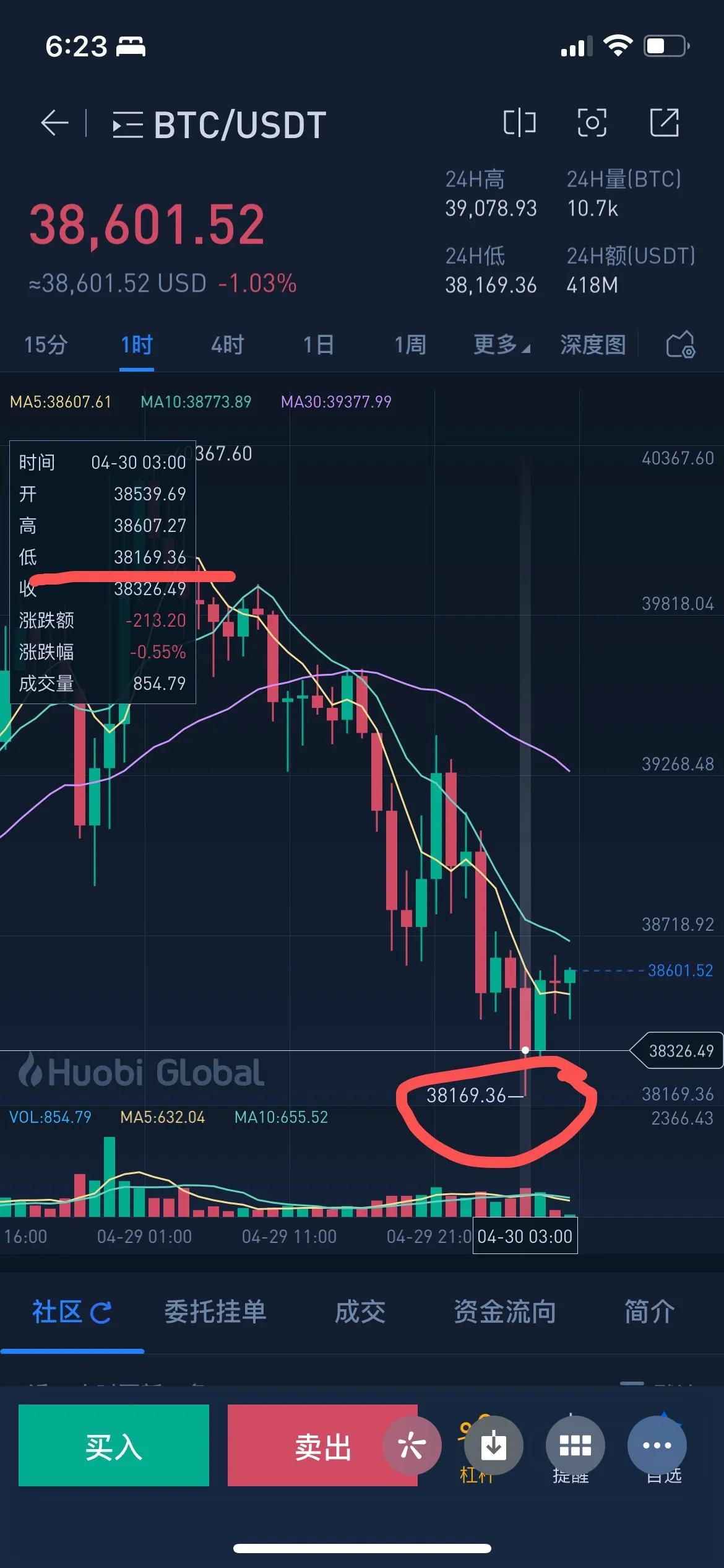 430比特币再次恐慌蔓延，何时见底企稳反弹？