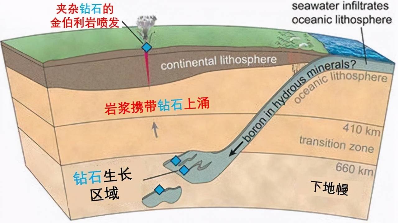 钻石的形成条件(钻石的形成条件不包括)