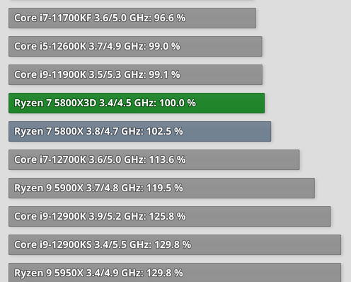 AMD R7 5800X3D 处理器评测解禁，游戏性能达到 i9-12900K 水平