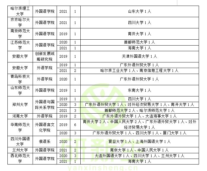 俄语语言文学调剂经验分享：调剂方法、要求、接受调剂院校汇总