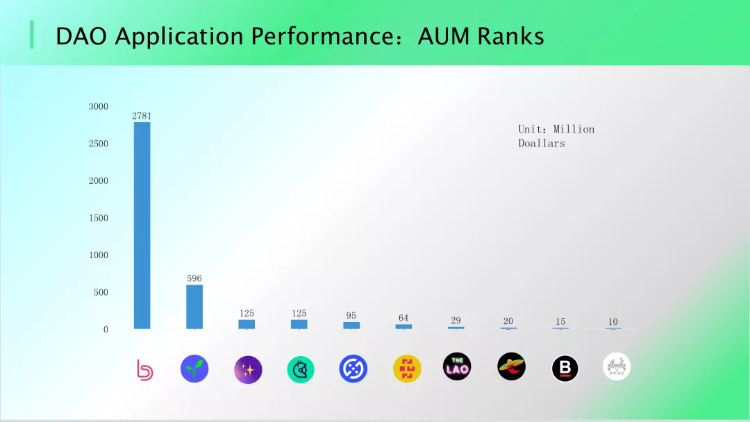 2022，DAO 将走向何方？