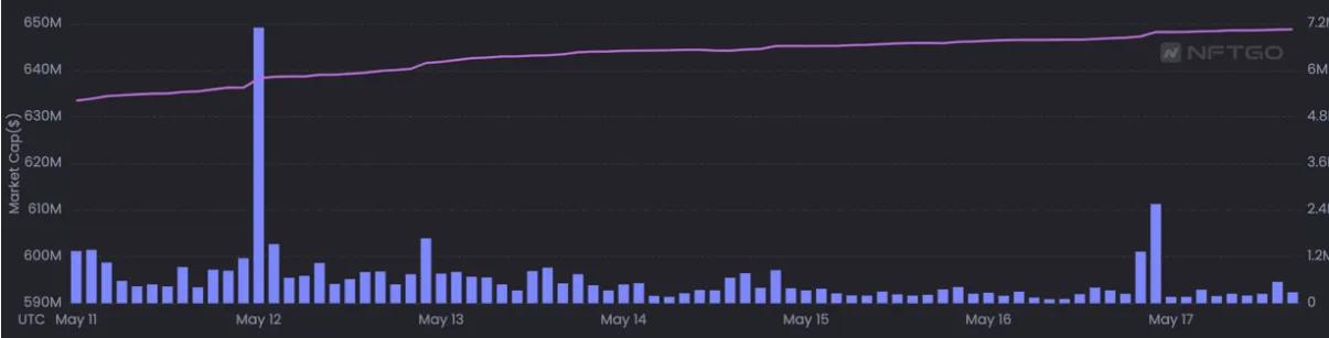 随着加密货币熊市的加深 NFT价格受到重创