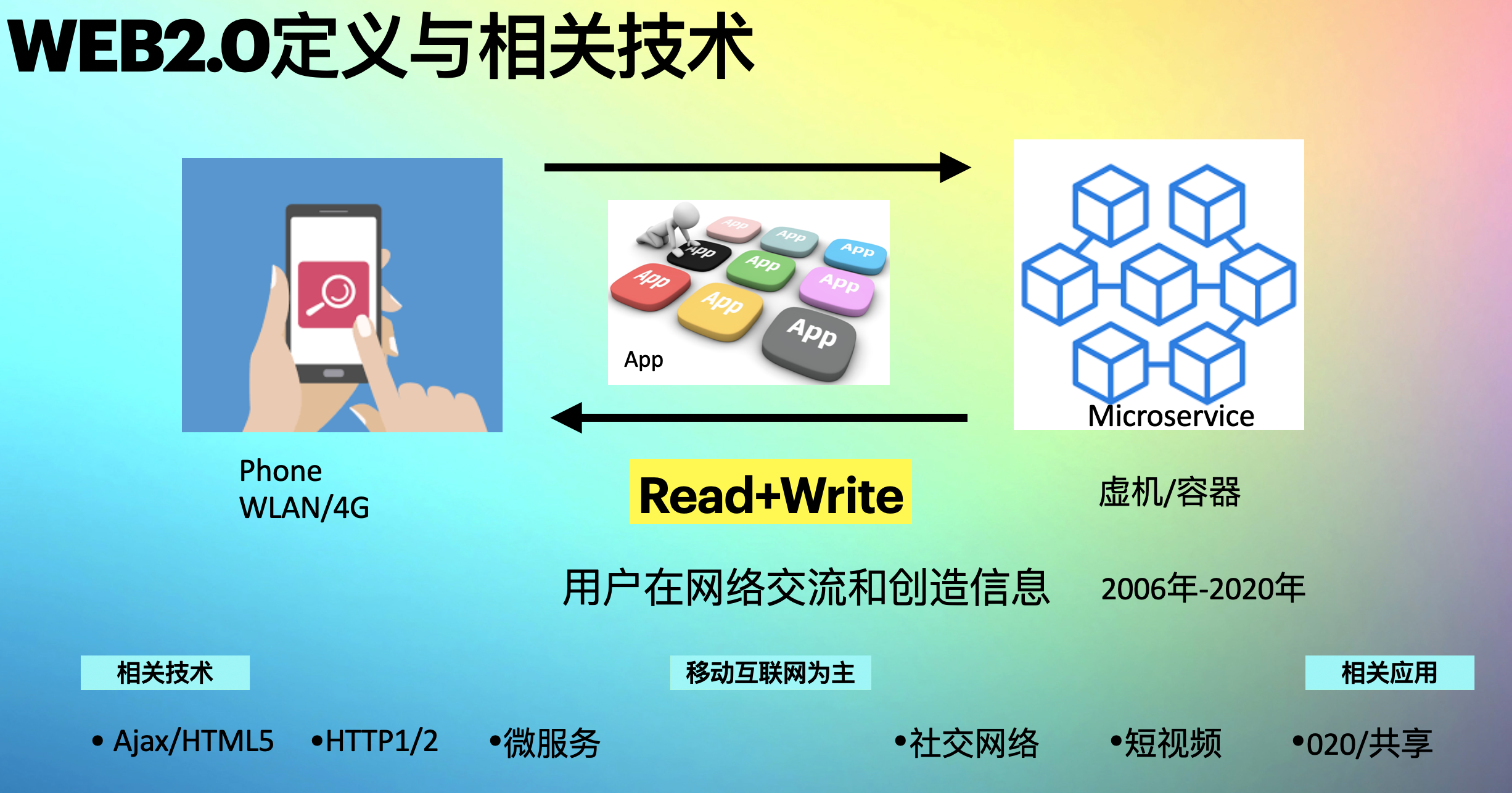 2022年，让我们迎接Web3.0时代