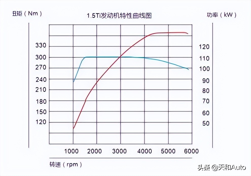 什么是“低扭爆发力”，自然吸气为何不如涡轮增压？