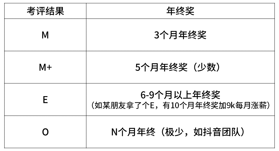 新员工入职这9家互联网大厂能拿到多少薪资和职级？