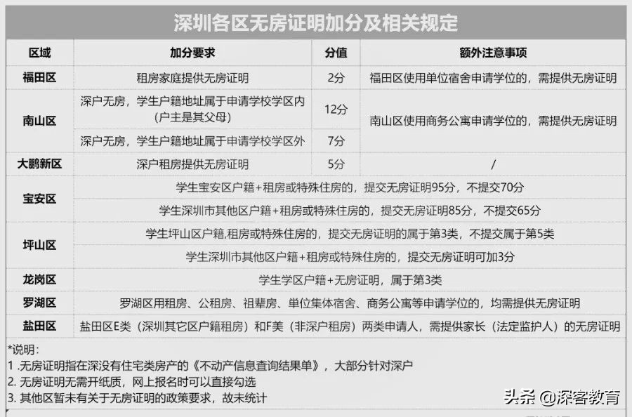 2022学位申请必看！深圳入学材料加分规则