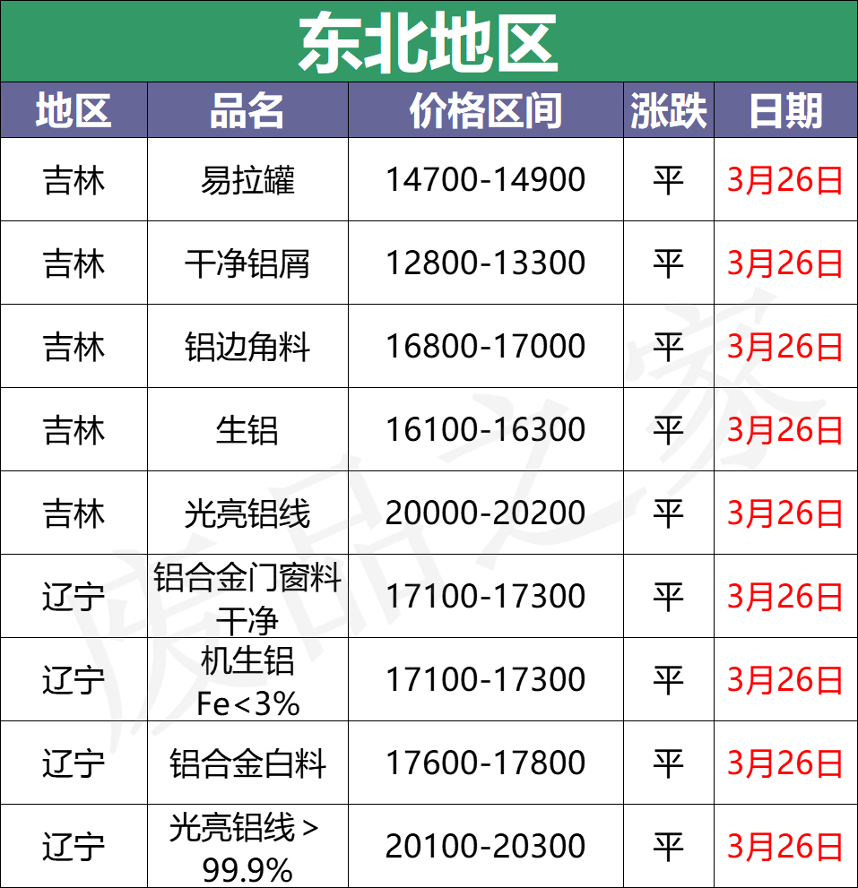 最新3月26日全国铝业厂家收购价格汇总（附铝厂价格表）