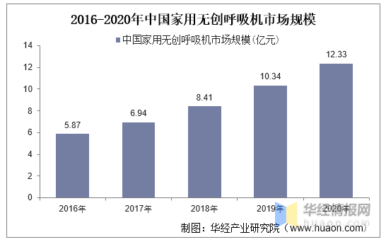 2020年全球及中XXX用无创呼吸机行业现状及竞争格局分析「图」