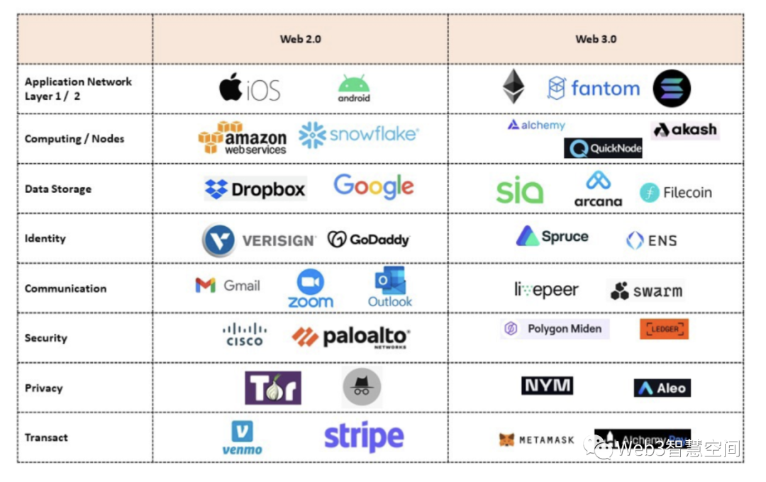 Web3.0的基石：去中心化基础设施
