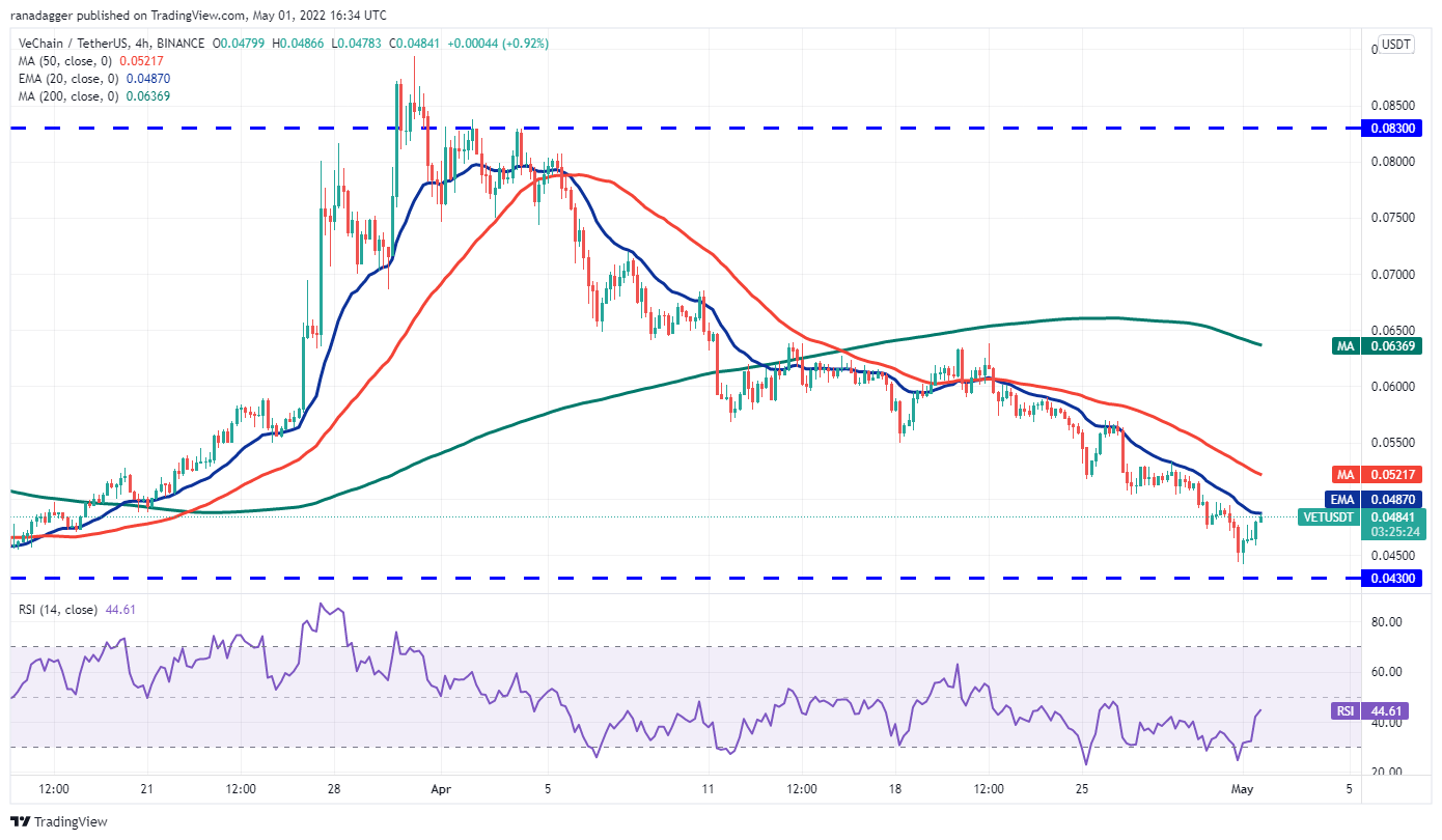 本週值得關注的5 大加密貨幣：BTC、LUNA、NEAR、VET、GMT