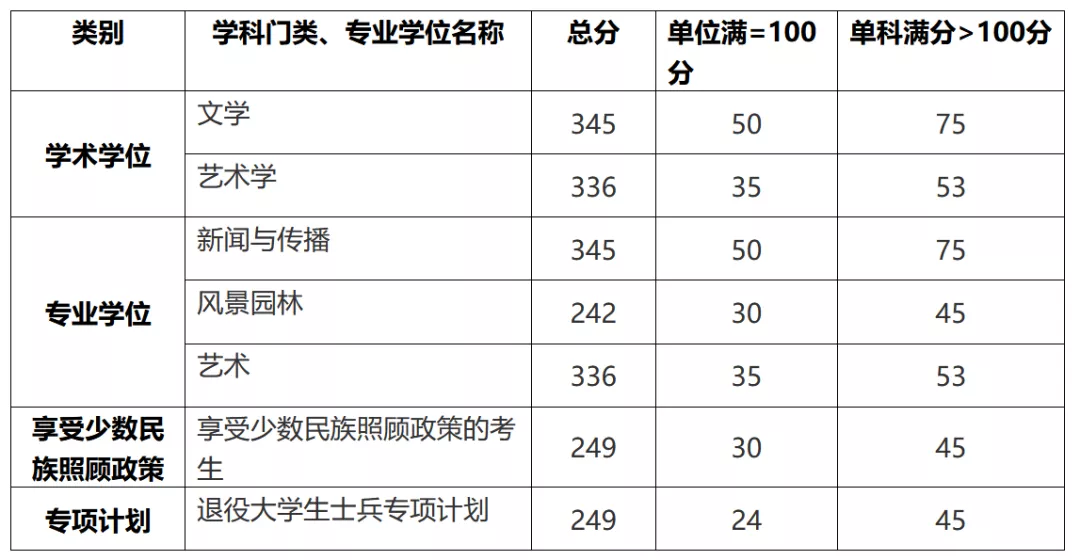 广西艺术学院舞蹈学院音乐与舞蹈学硕，难度及往年复试调剂分析