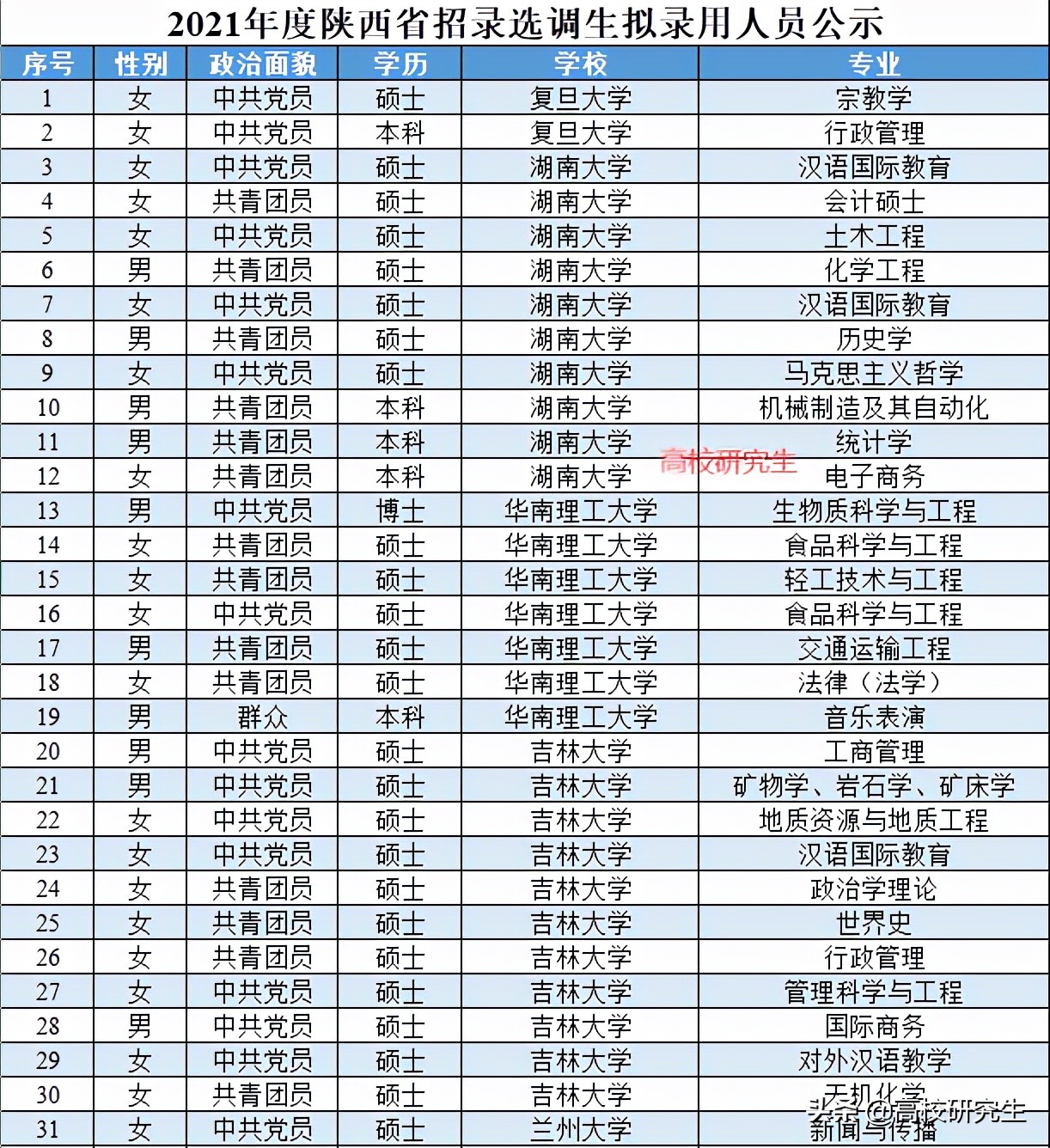 陕西选调396人，陕师大登顶，西电仅14人，食品专业录取人数最多