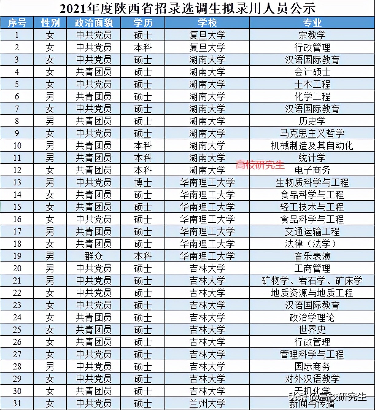 西安985大学名单（陕西选调396人）