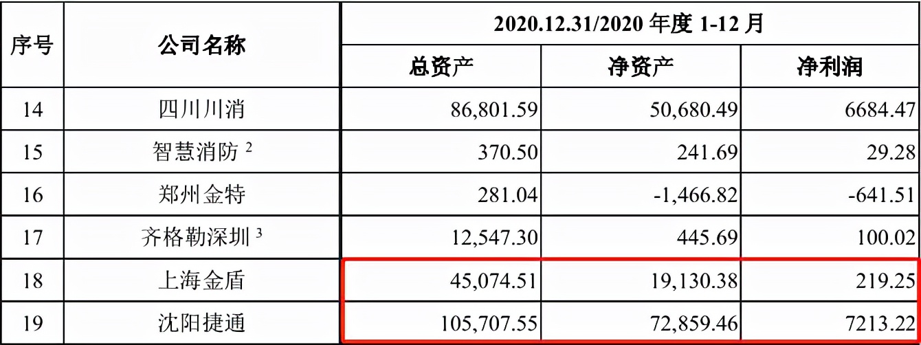 中集天达一海关处罚未披露，举债收购后头顶数亿商誉