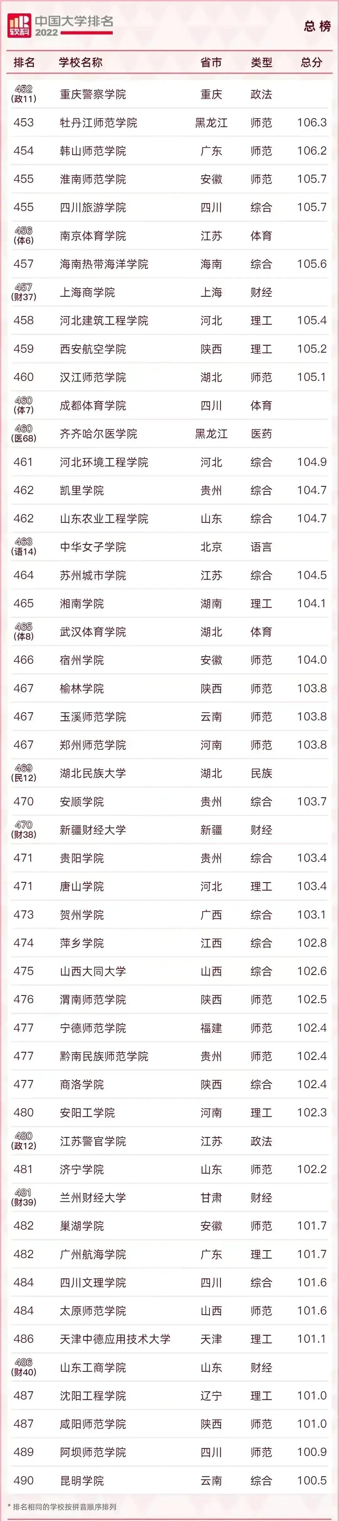 2022中国最好的大学TOP600名单及985/211录取分数汇总！择校必看