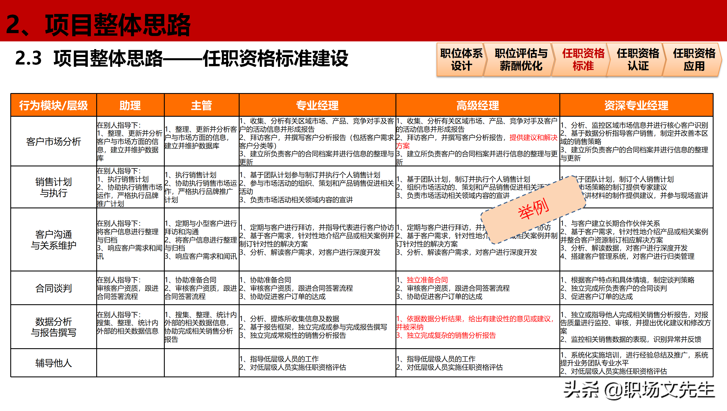 公司岗位层级体系构建项目全案，46页职位职级与任职资格体系分享