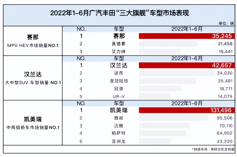 半年销量50万台刷新纪录 广汽丰田巩固合资车企头部实力