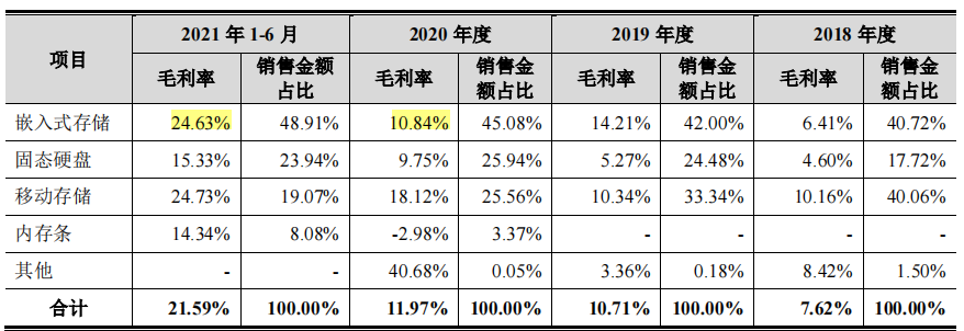 江波龙股权投资美化了报表，研发费用率或难达要求