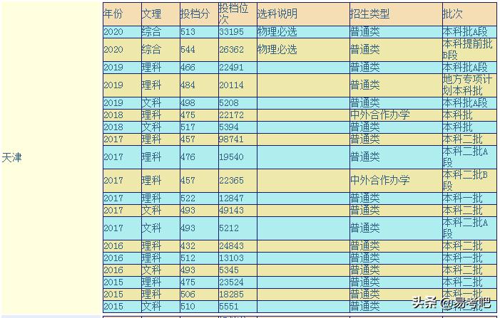 天津城建大学怎么样,天津城建算好大学吗(图1)