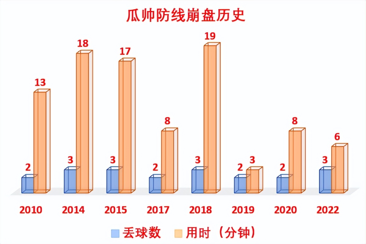 为什么今年欧冠爆冷(瓜帅欧冠输球原因找到了！8次出局都因防线崩盘：92分钟丢20球)