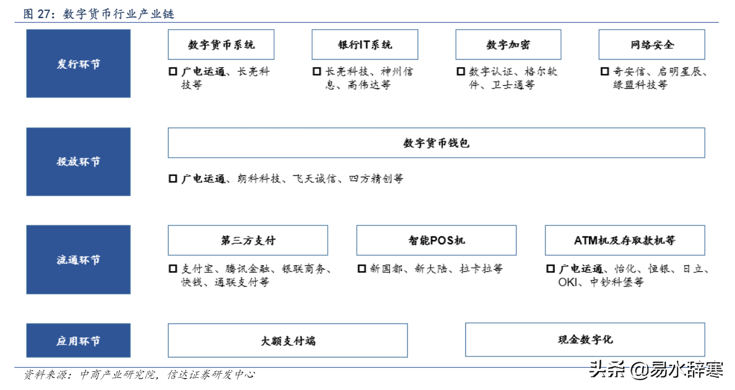 数字货币产业链龙头公司梳理，部分公司已有项目落地