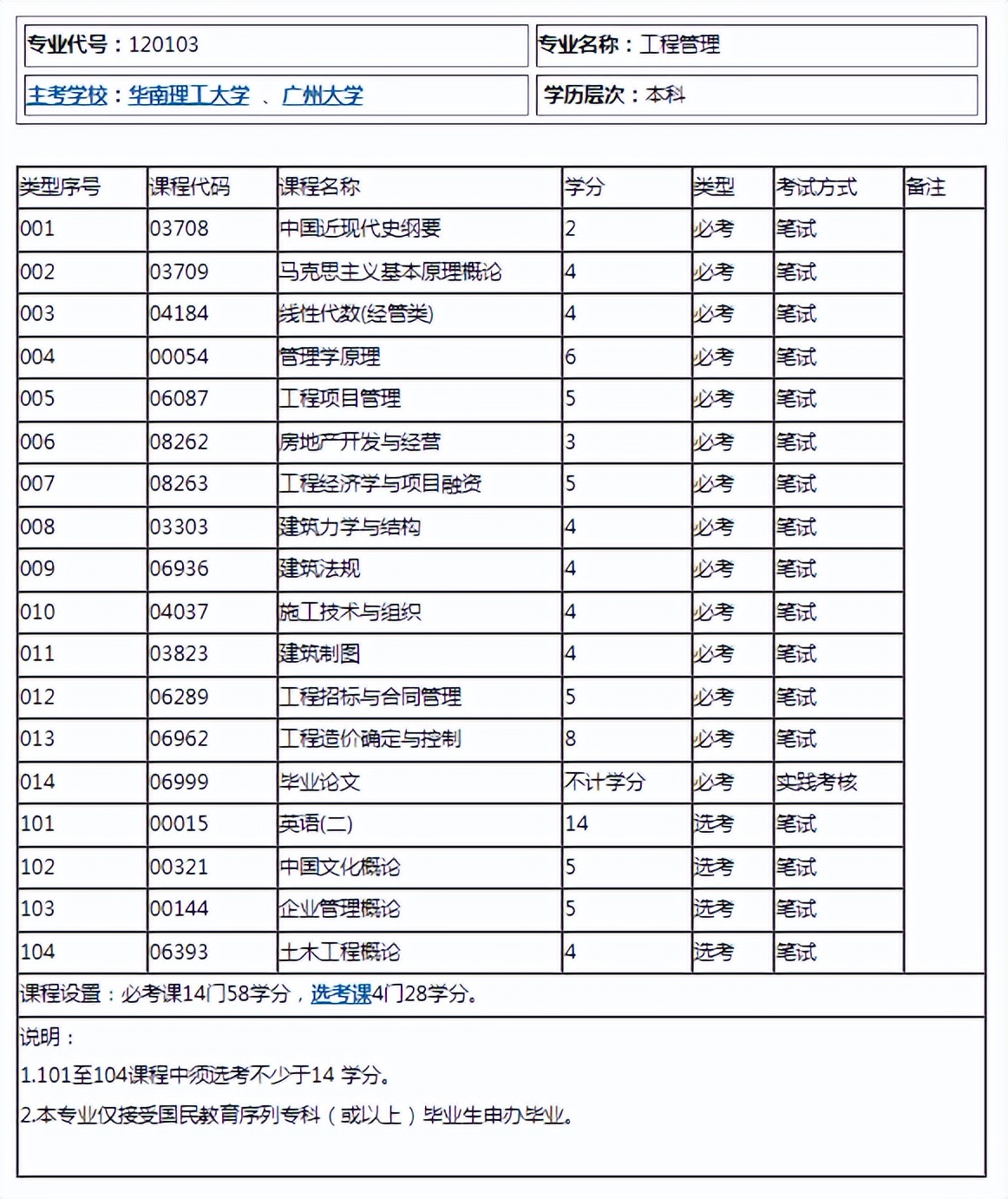 自考工程管理的科目(广东自考科目最少的专业)