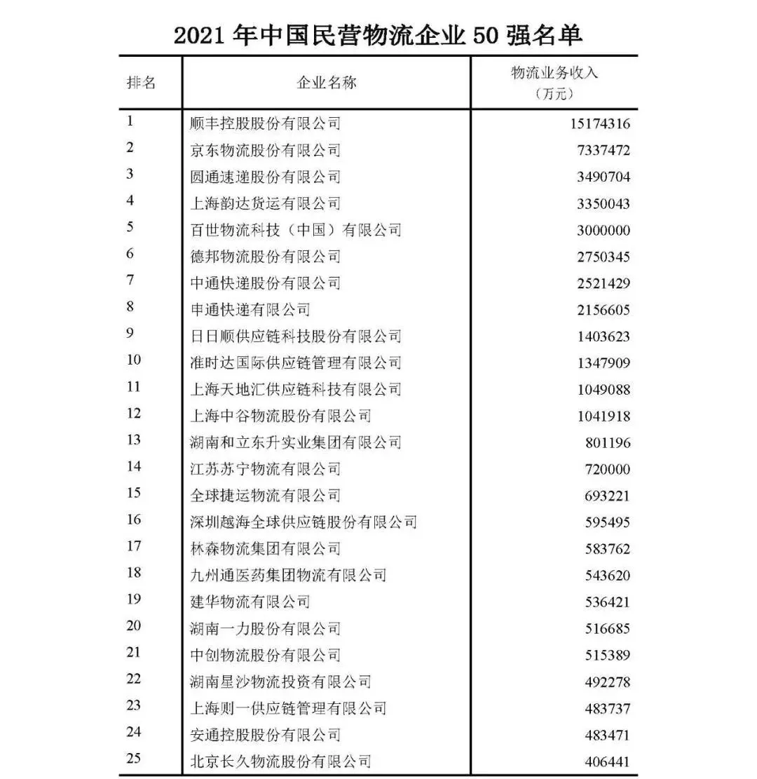 顺丰第三，中通第六！2021年中国物流50强及民营物流50强都强在哪