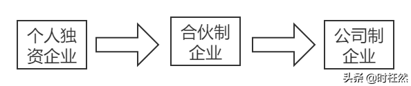 到底什么是公司？合伙企业是公司吗？