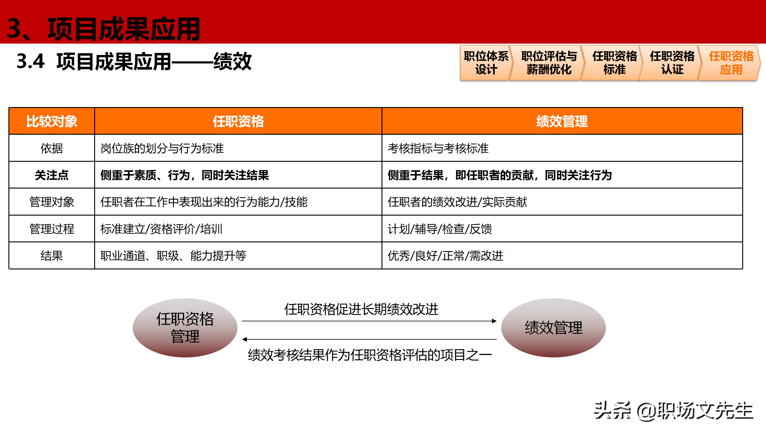 公司岗位层级体系构建项目全案，46页职位职级与任职资格体系分享