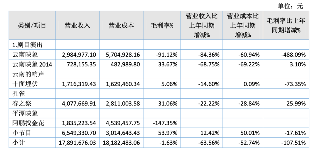 净亏损近4000万，股价离最高点下滑90%，杨丽萍的舞团撑不下去了