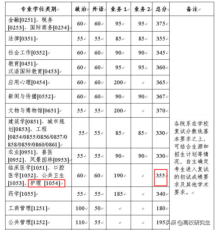浙江大学2022年考研校线公布，哲学暴涨55分，护理复试线355分