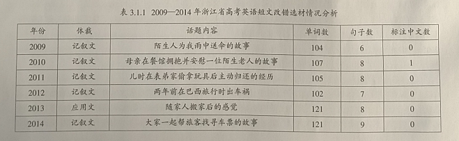 高考英语短文改错试题的发展历程与命制探讨