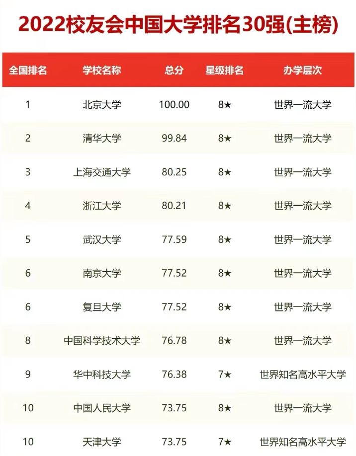 全国高校排名出炉，三所双非院校表现亮眼，职业技术大学异军突起