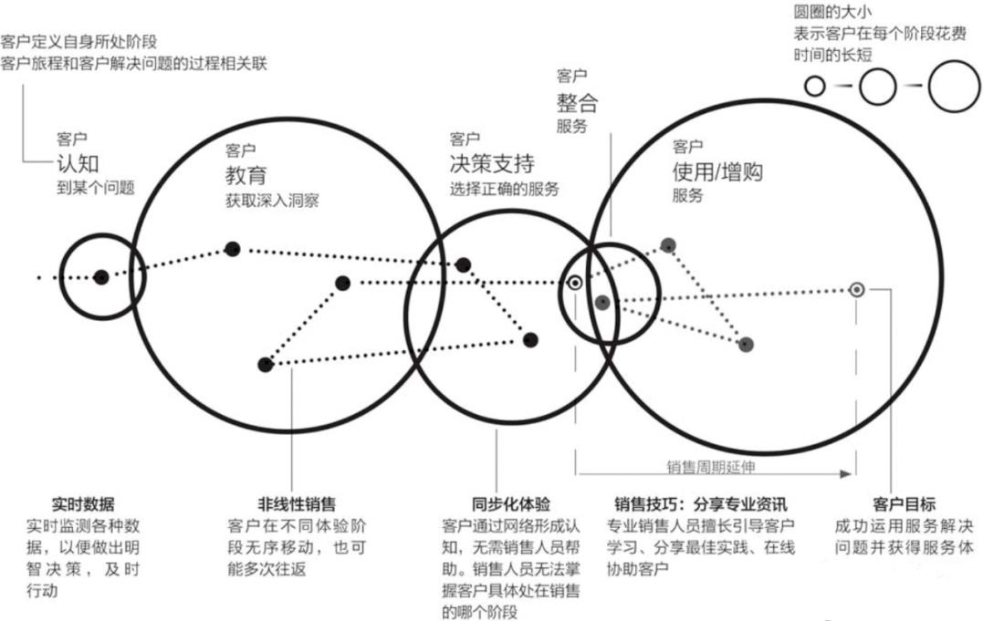 SaaS怎么做增长（从1→100）