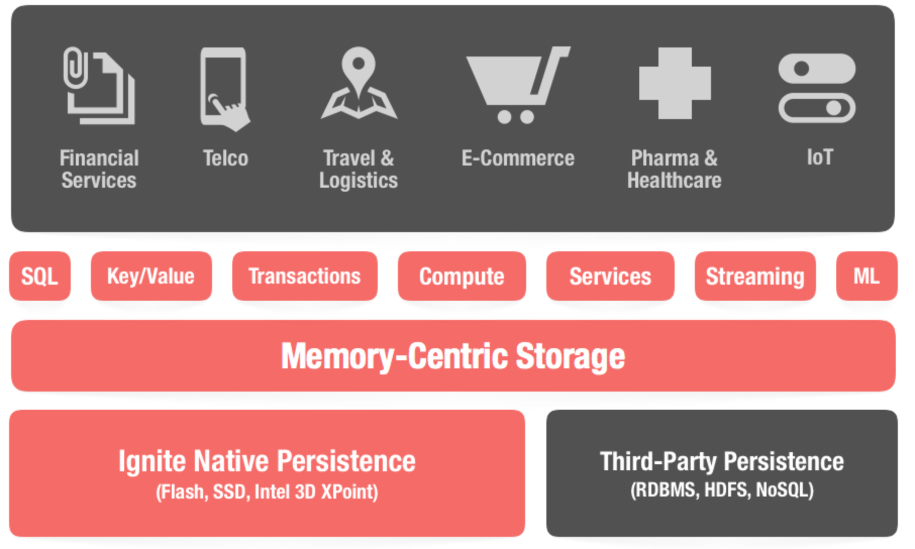 Apache Ignite 內存速度級的分布式數據庫