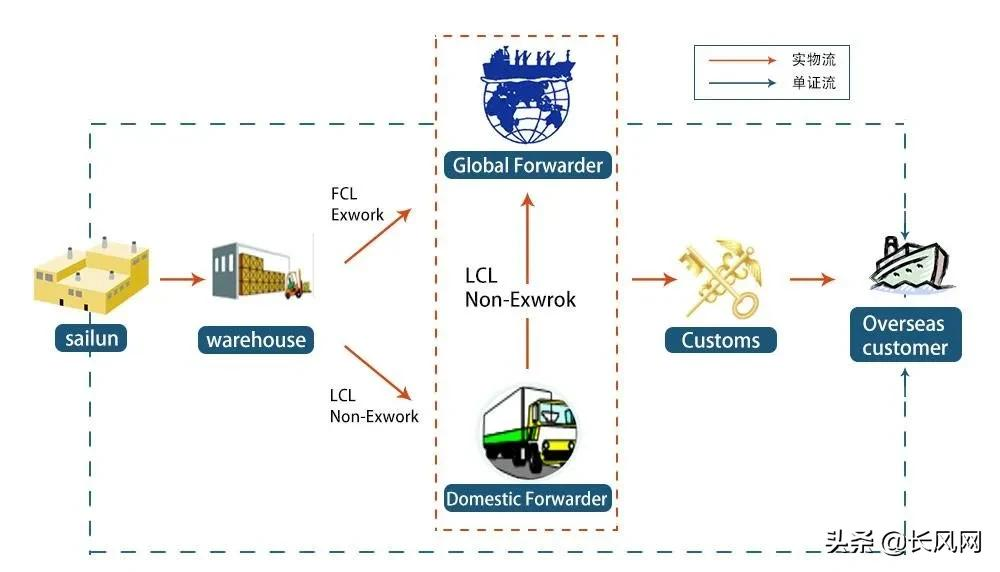 货运代理技能训练系统——货运代理训练的好帮手